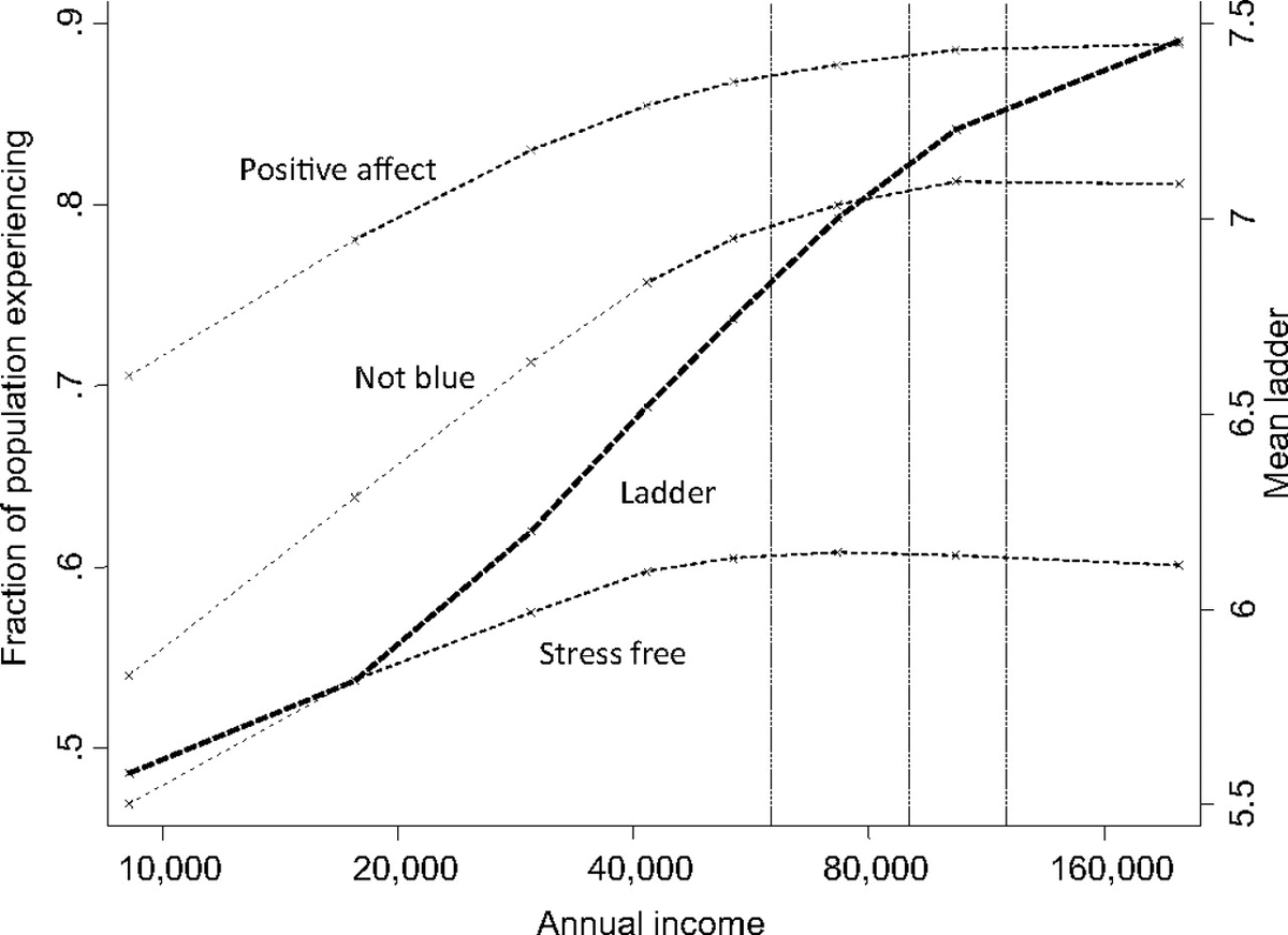 График 1: сверху вниз - Позитивный эмоциональный эффект от увеличения дохода , не испытывает грусть, чувствует "вкус жизни", снижение уровня стресса 