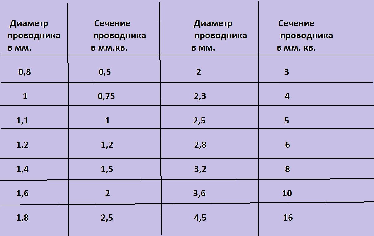 Можно ли самому определить сечение жилы кабеля? | Об электрике и не только  | Дзен