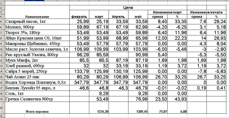 Фото автора, рост цен на 6% относительно марта