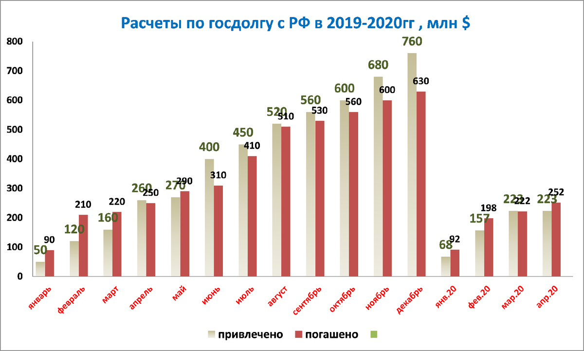 Размер долга рф. График внешнего долга Беларусь. Внешний долг России на 2022 год. Государственный внешний долг РФ по годам. Государственный долг России по годам.