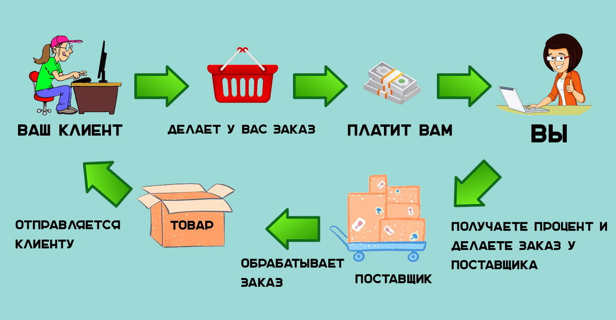 Дропшиппинг. Схема дропшиппинга. Дропшиппинг схема. Примеры работы с интернет-магазином.