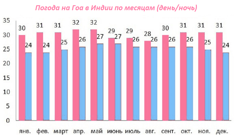 Гоа погода вода. Температура в Индии. Климат Индии по месяцам. Гоа температура по месяцам. Гоа температура.