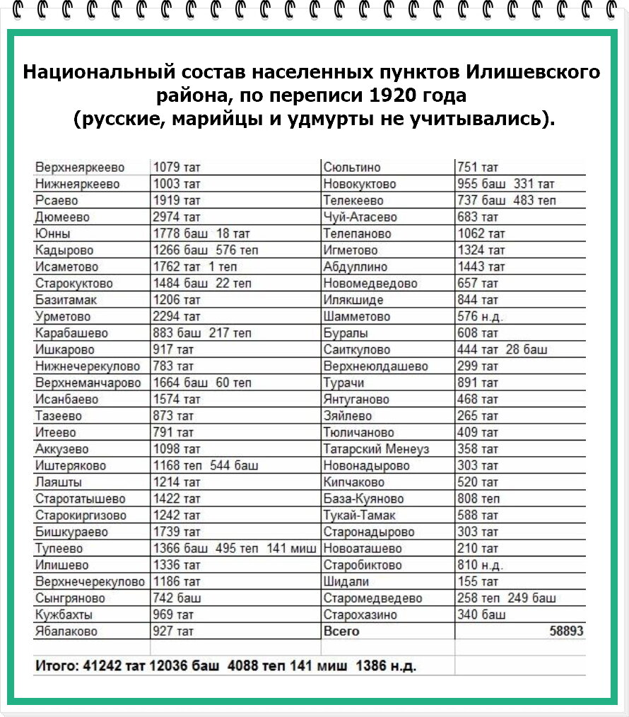 Перепись 20 года сколько народов. Национальный состав России по переписи 2021. Перепись 1920 года национальный состав. Перепись населения в 1920 году списки по районам.