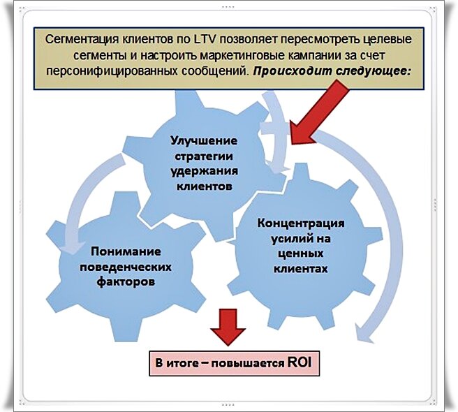 Необходимость расчета LTV