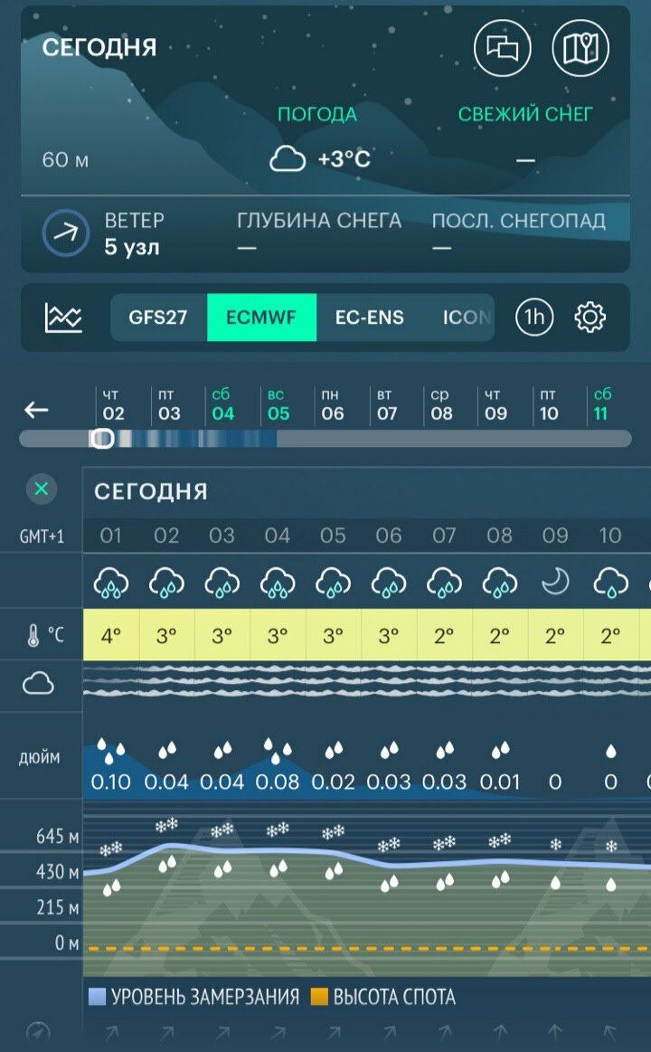 Вы, наверное, видели заснеженные горы на зеленом фоне. Сегодня поговорим о снеговой линии. Снеговая линия – это высота, где перестает таять снег.-2