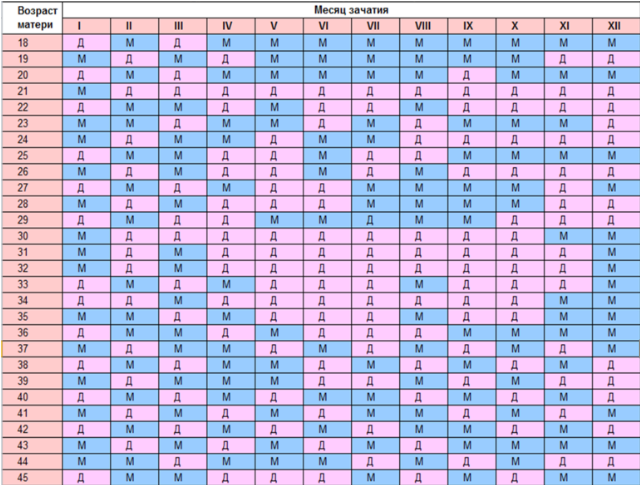 Как определить пол будущего ребенка календарь - Как определить пол будущего ребе