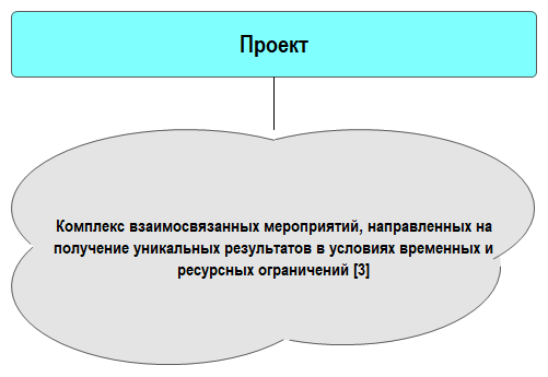 Рис. 2.2.1. Определение понятия «проект»