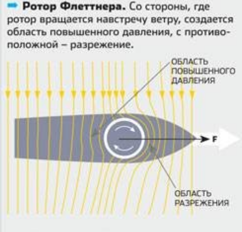 Ротор флеттнера схема