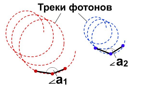 Рисунок 2. Визуализация зависимости длины волны, энергии и частоты у фотонов.