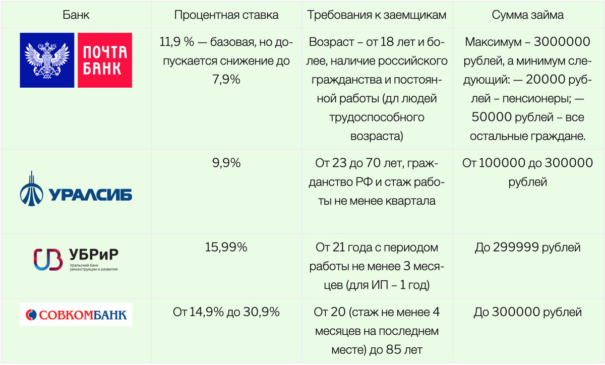 Кредит 9 9 на 7 лет