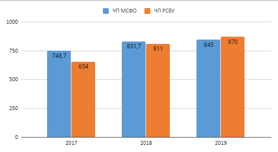 Сбербанк - Разница чистой прибыли по МСФО и РСБУ