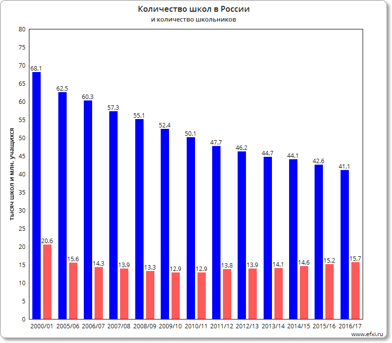 Синее - школьники, красное - школы. Простите за несвежие данные.