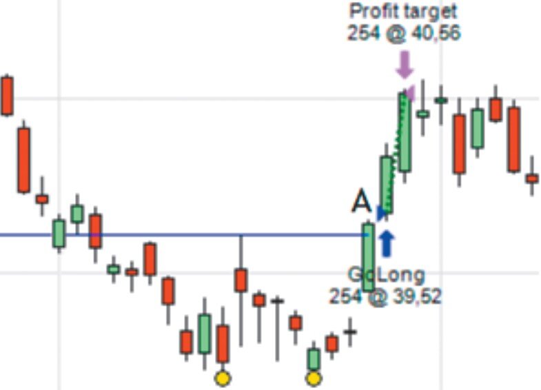 Рисунок 1. Двойное дно обозначено желтыми точками. Stocks & Commodities V. 38:08 (22–26, 62)