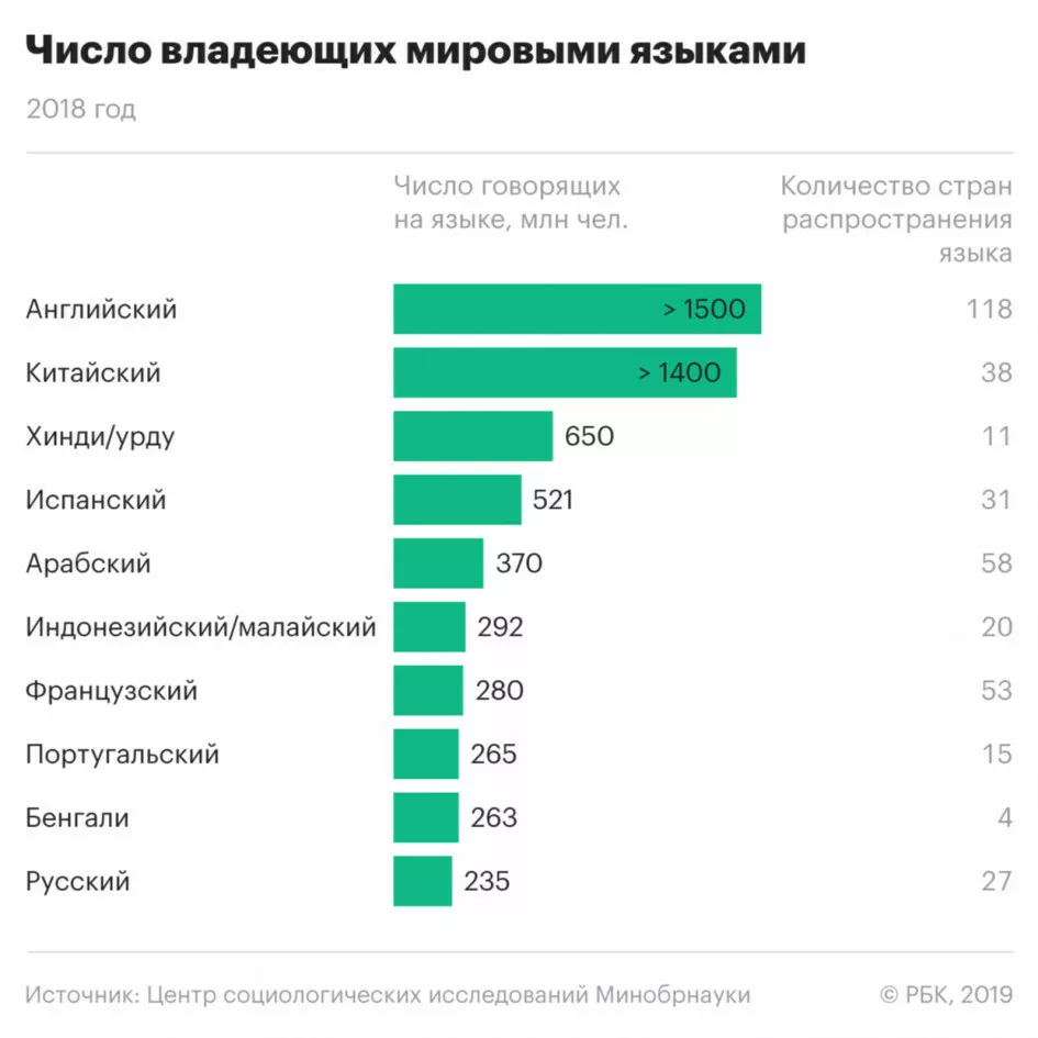 Диаграмма языков мира