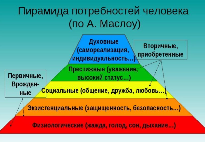 Известная пирамида потребностей Маслоу