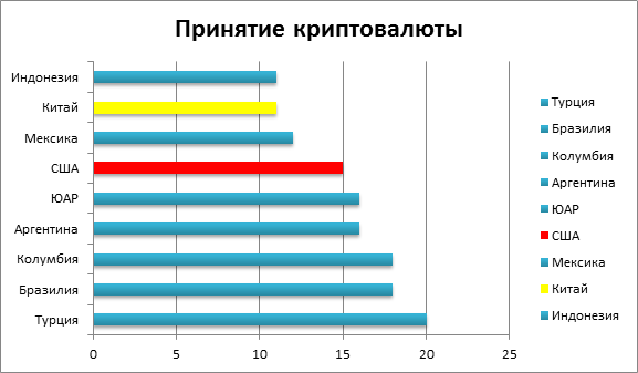 США и Китай в ходят в десятку стран наиболее лояльных для инвестиций в крипту