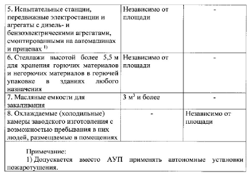 Форма перечня зданий и сооружений.