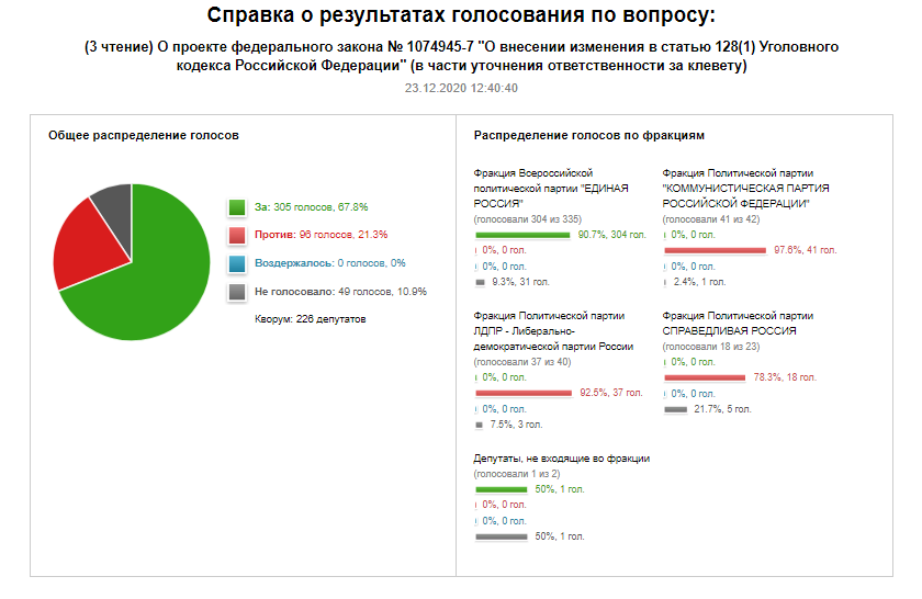 Результаты голосования по законопроекту № 1074945-7. Источник: сайт  Государственной Думы