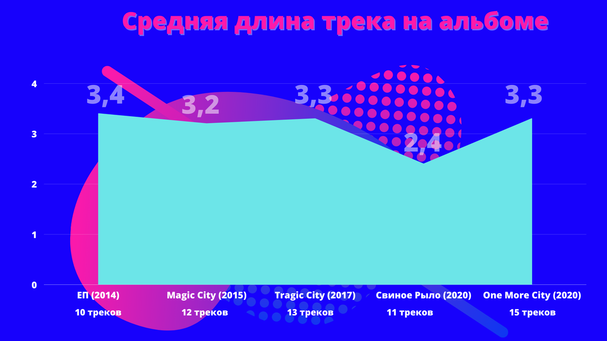 Числа и слова»: проанализировала 134 песни ЛСП и сравнила альбомы между  собой | Radiomedusa: музыка, генеалогия, статистика 💙 | Дзен