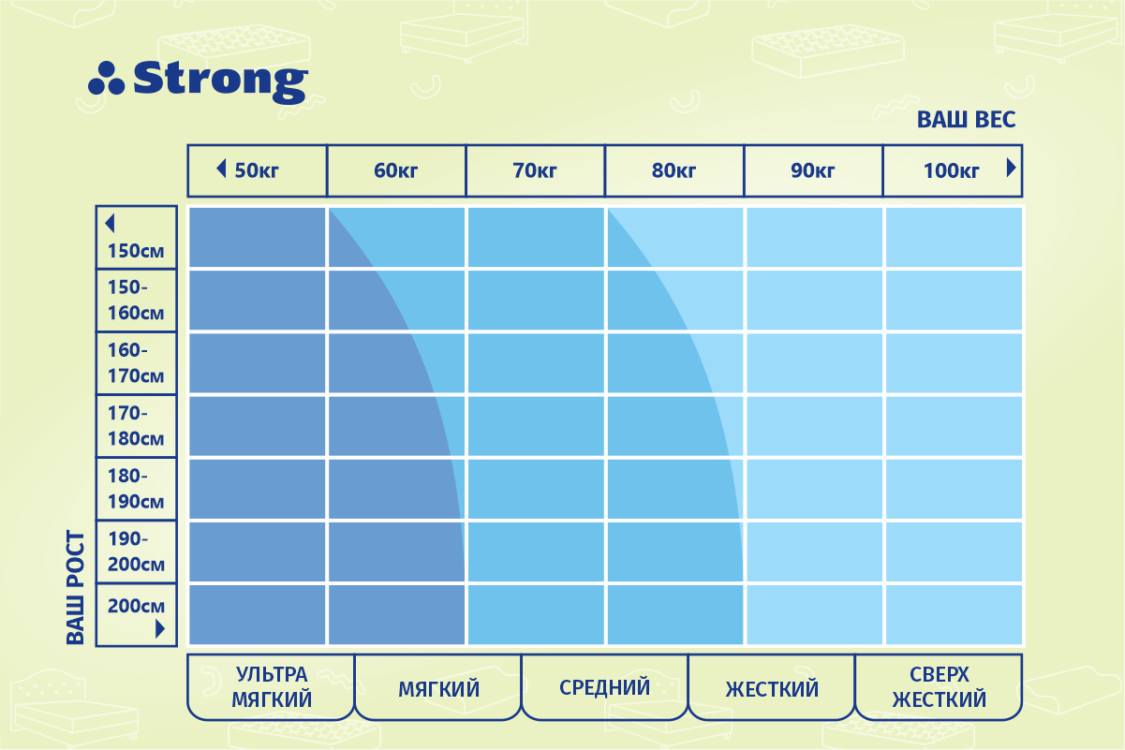 Выберите вес. Таблица подбора матрасов. Таблица выбора матраса. Как выбрать матрас по весу. Таблица жесткости матрасов по весу и росту.