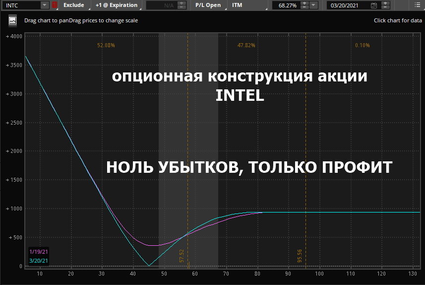 пример прибыльной опционной позиции на акцию INTEL  