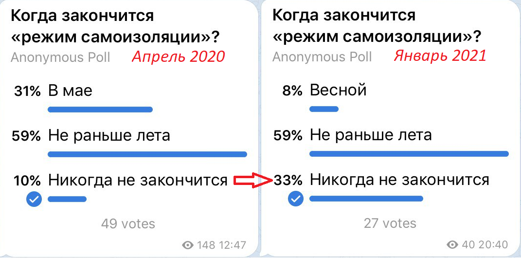 Результаты опроса показывают: пессимистов становится все больше