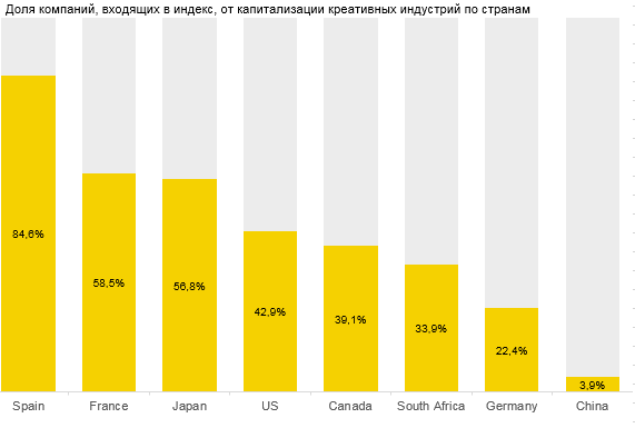 Доля компаний, входящих в индекс, от капитализации креативных индустрий по странам