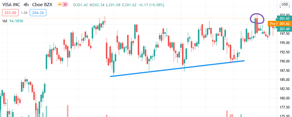 Пример теханализа на графике акции Visa