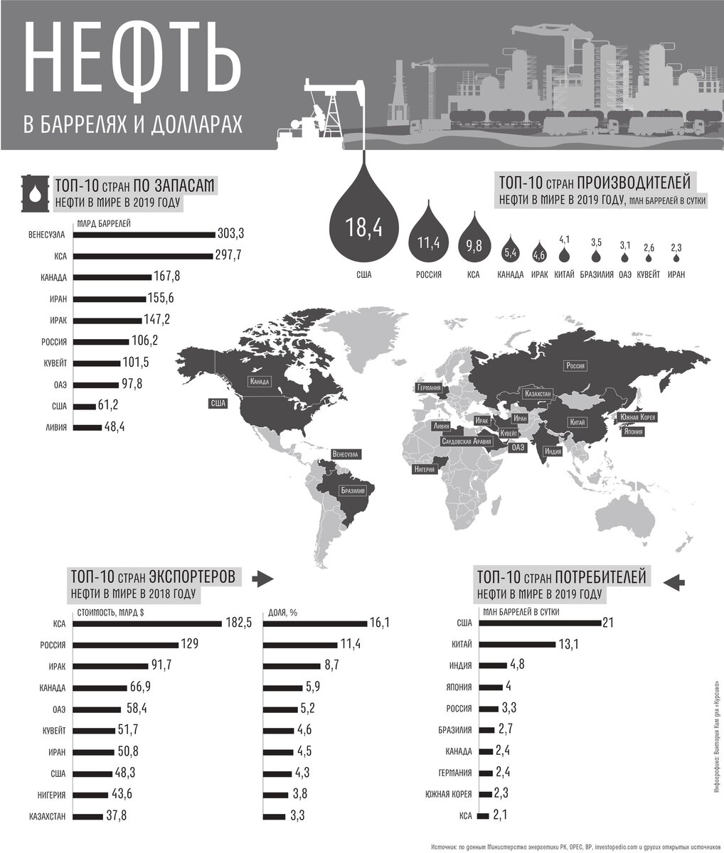 Лидеры по добыче нефти карта