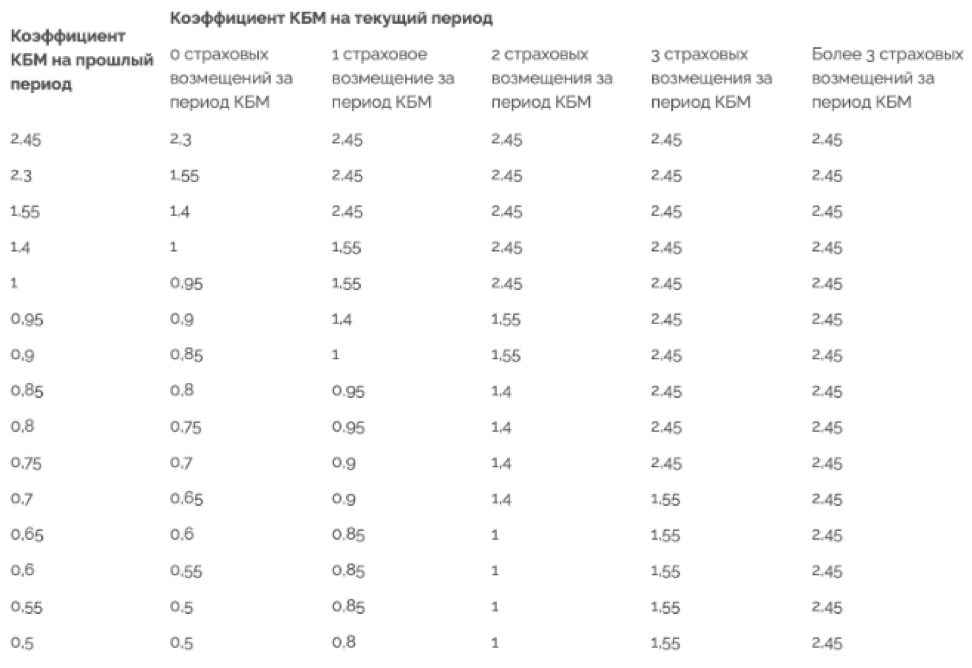 Сценарии изменения КБМ