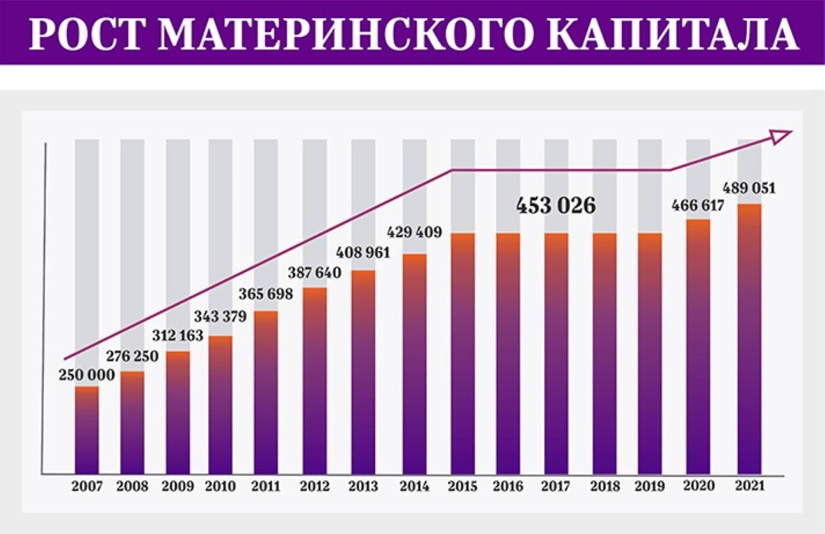 Какой размер капитала. Сумма материнского капитала в 2021 индексация. Индексация мат капитала в 2021. Индексация материнского капитала в 2020. Индексация материнского капитала по годам таблица 2021.