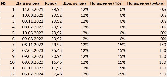 График купона