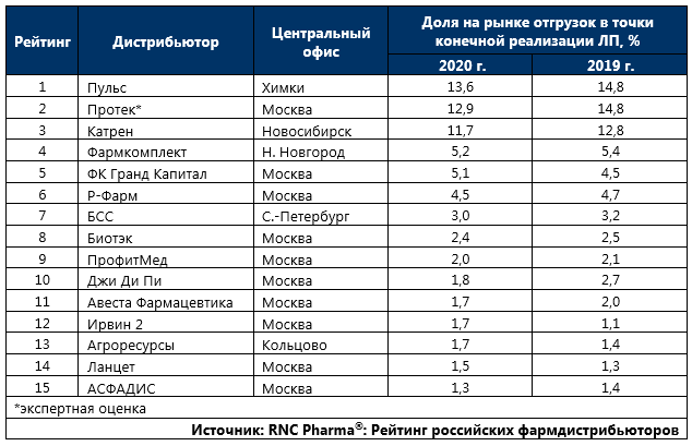Лучшие сайты россии рейтинг. Рейтинг фармдистрибьюторов 2023.