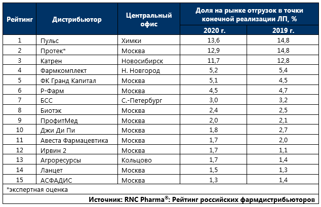 Рейтинги российских эмитентов