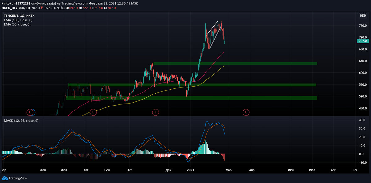 
Tencent  – вторая по капитализации частная компания Китая. Сегодня также падает, но на 0,91%. Тогда писал о вероятном падении, образовался медвежий клин, с того момента акция скорректировалась на 8%. Ожидаю продолжение падения до уровня 630, тут можно думать о покупке в долгосрочную перспективу, компания очень крутая и перспектив для роста также много, уже говорил об этом.