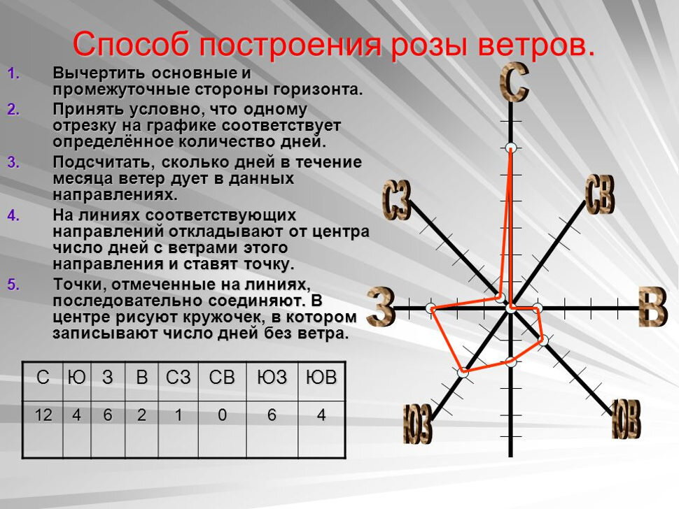 «Как начертить розу ветров за декабрь ?» — Яндекс Кью