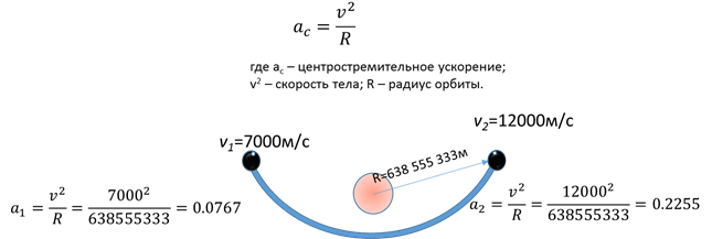 Центростремительное ускорение физика 10 класс