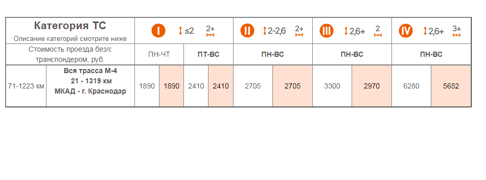 Итоговая сумма проезда по трассе М4 