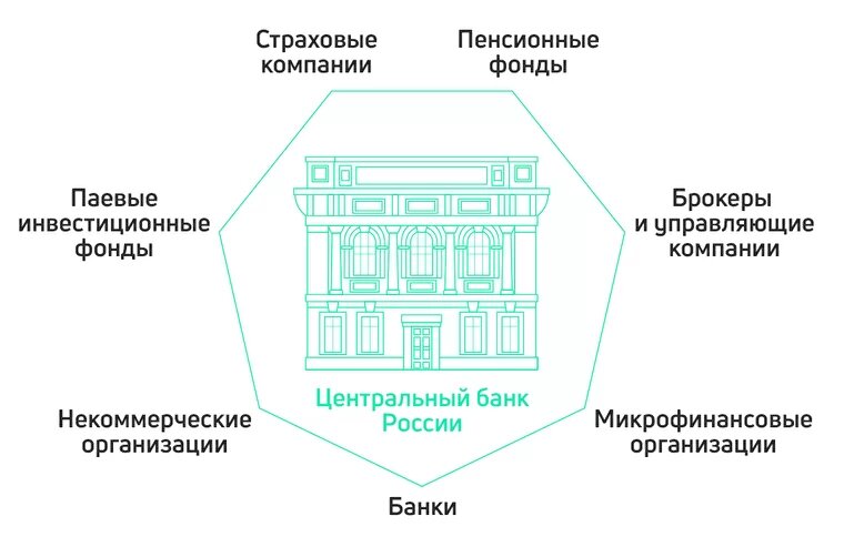 Организации, которые контролирует Центробанк РФ 