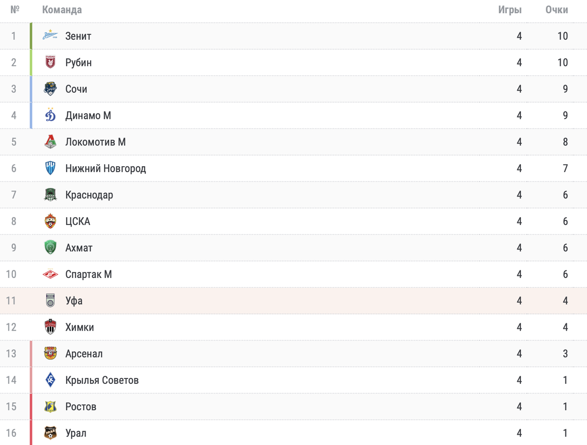 Таблица чр по футболу 2024 2025