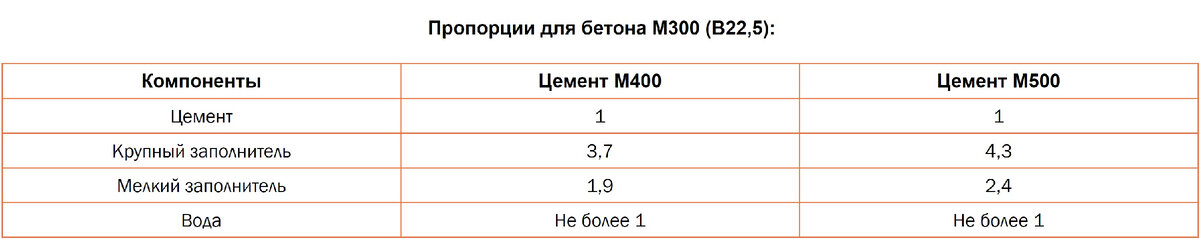 Состав и пропорции бетона для фундамента - Каменщик-инфо