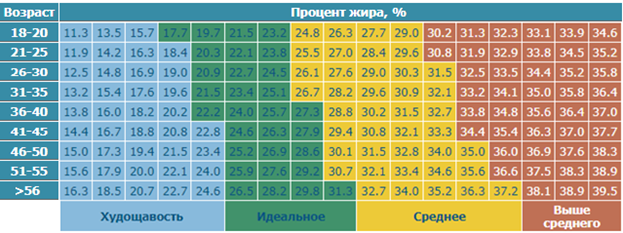 ВОЗ: нормирование % жира, женщины