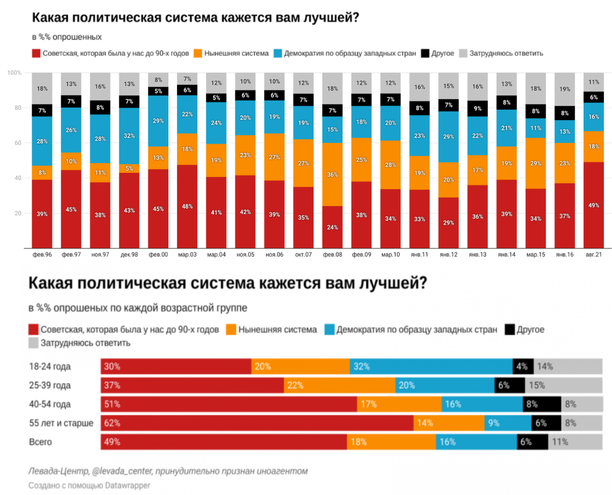 Источник: Левада-центр (признан иностранным агентом)