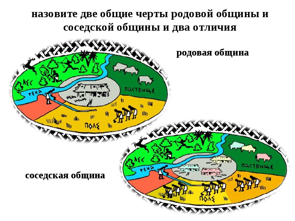 Соседская территориальная. Родовая и соседская община схема. Родовая община восточных славян. Родовая община и соседская община. Соседская община схема.