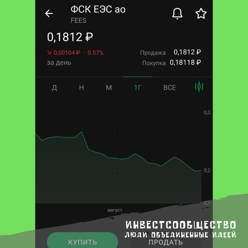 На момент 12 ноября, график за год