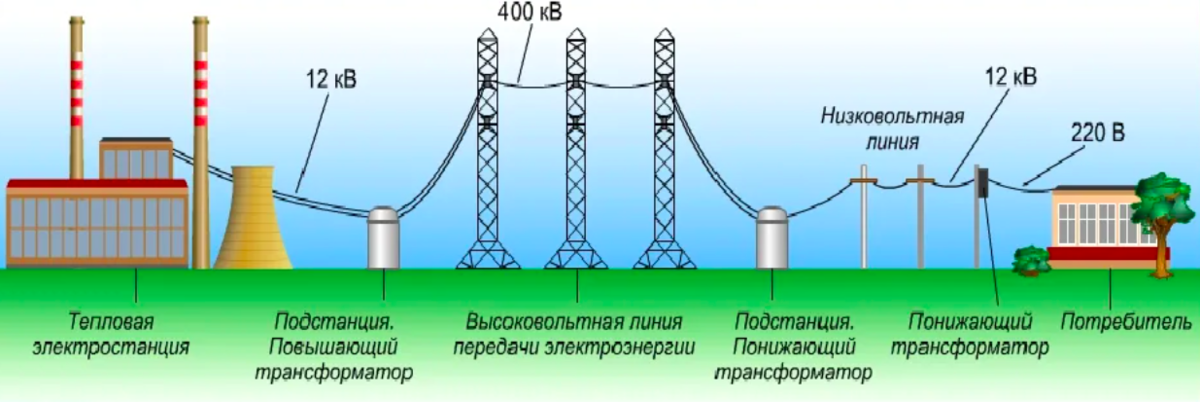 Напряжение электростанции. Схема передачи электроэнергии потребителям. Схема транспортировки электрической энергии. Схема высоковольтной линии передачи. Трансформатор в электростанции схема.