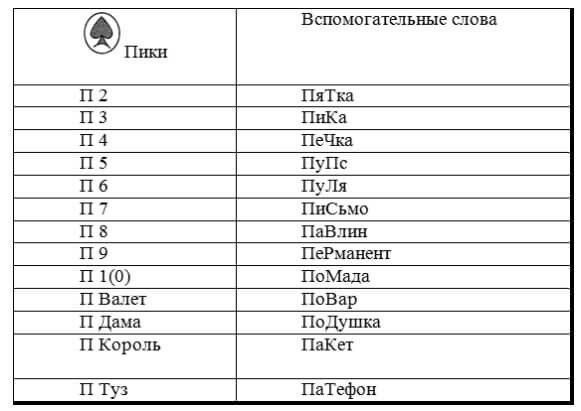 Пример раскладки. Техника словесно-числовой список.