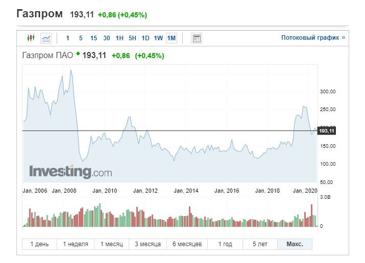 Котировка акции