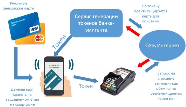 Упрощенная схема токенизации