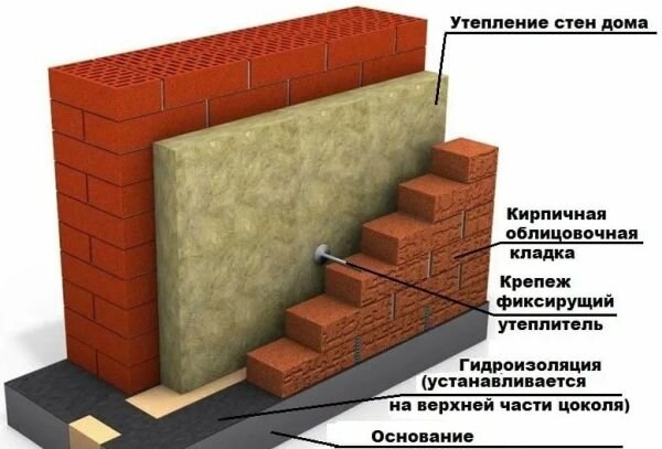 Особенности утепления кирпичного дома пеноплексом снаружи под сайдинг или штукатурку